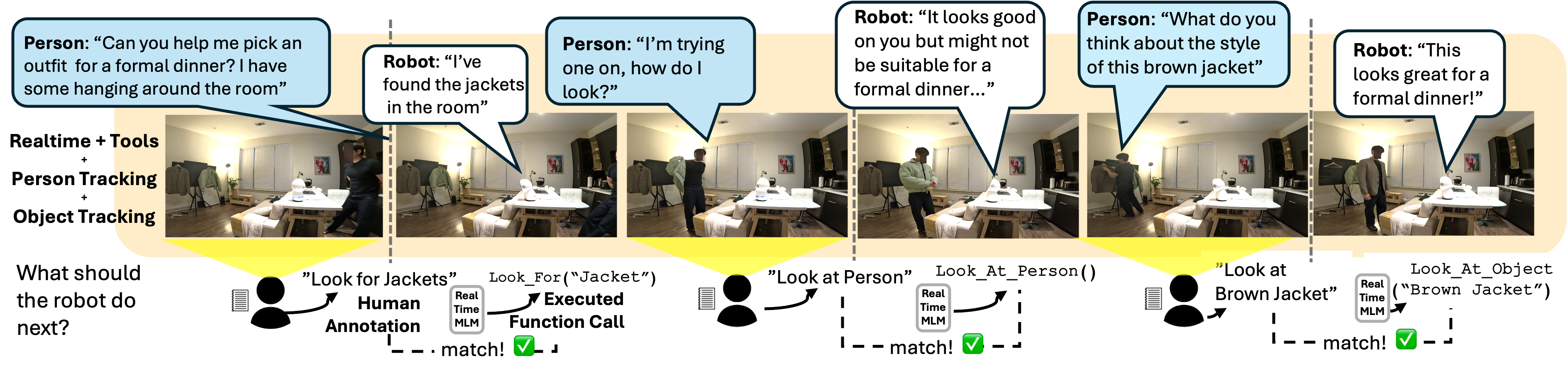 Annotation example showing turn-level human labels for what the robot should do next.