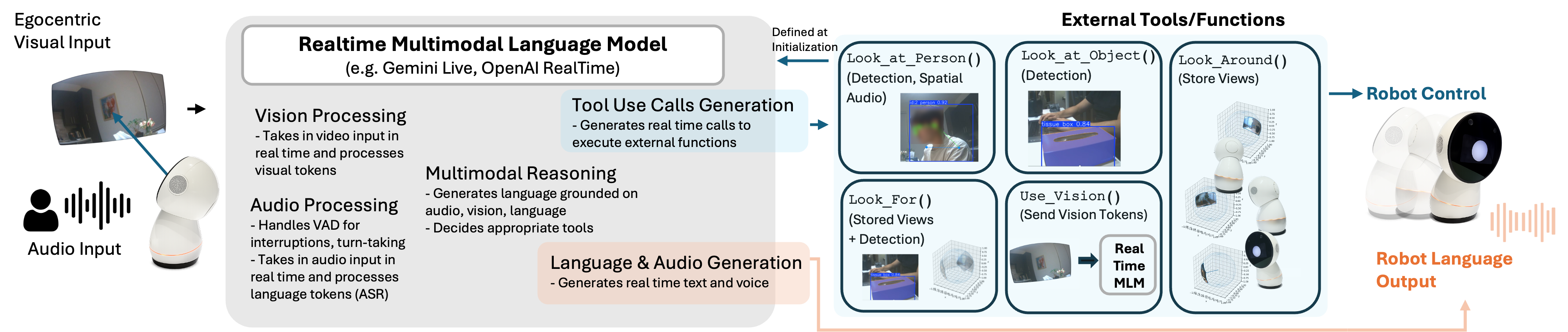 System overview: Real-time situated conversation system with streaming egocentric vision and audio processed by a real-time multimodal LM.