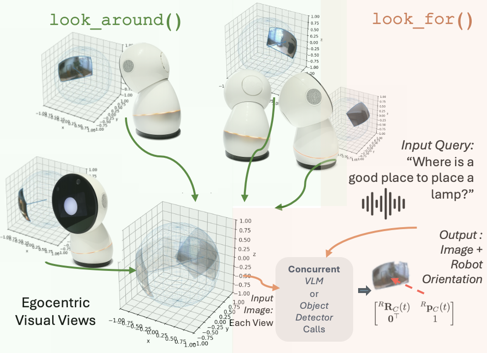 Visual memory map: look_around captures anchored viewpoints, look_for retrieves the best match for a query.